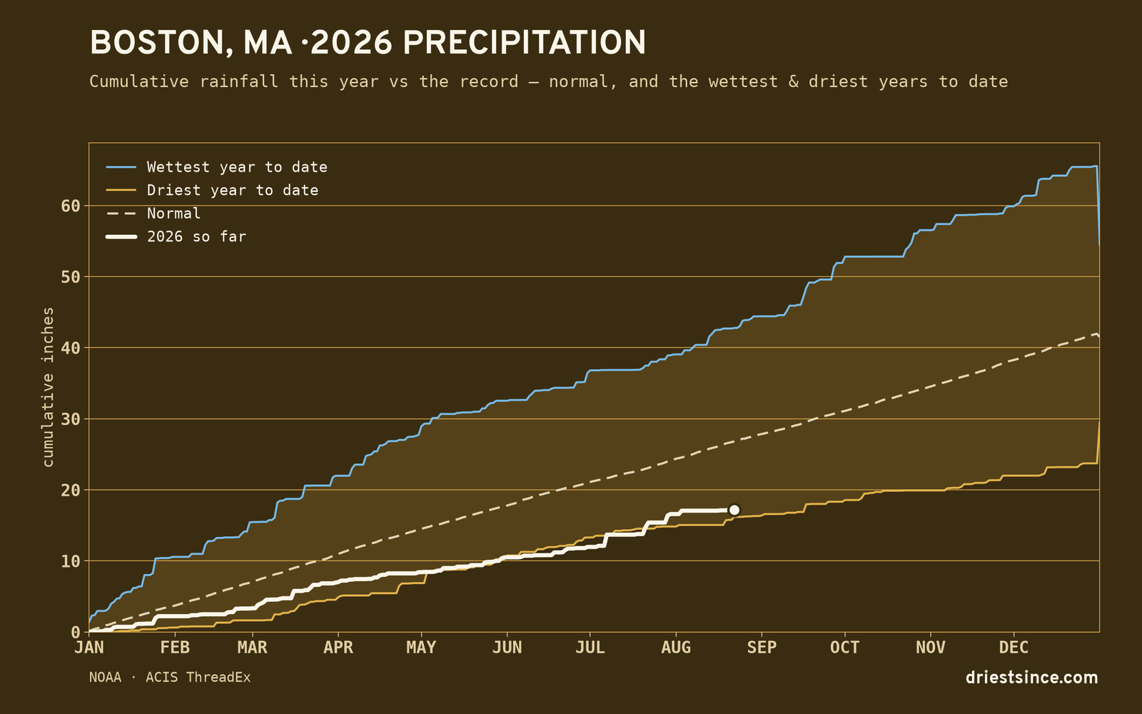 Boston, MA — cumulative rainfall this year vs the record