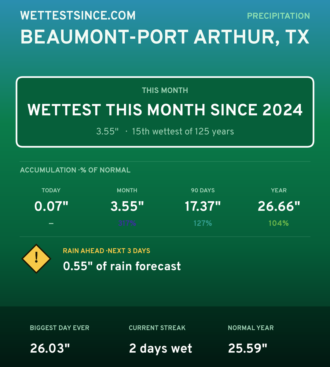 Beaumont-Port Arthur, TX precipitation share card