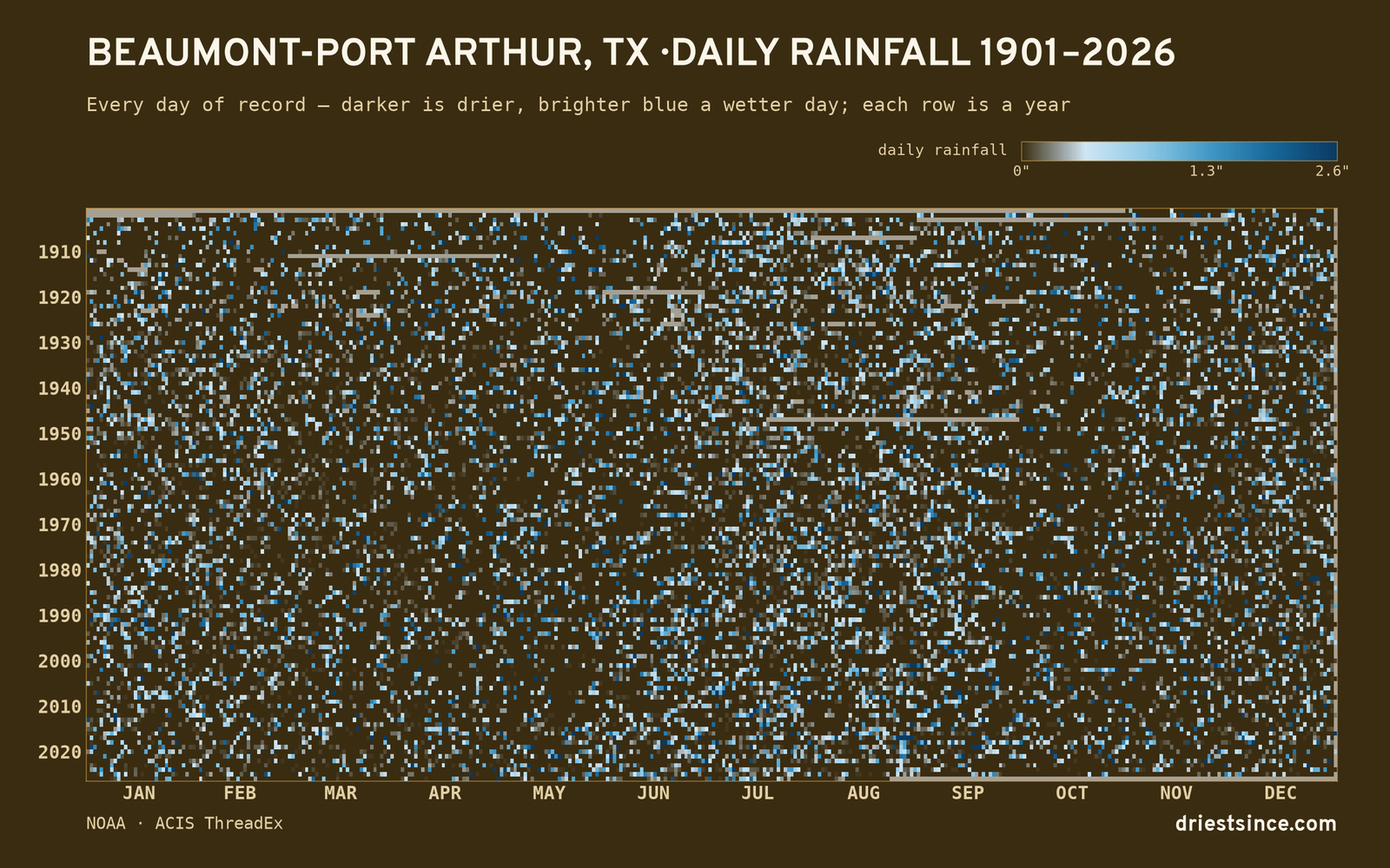 Beaumont-Port Arthur, TX — daily rainfall every day on record