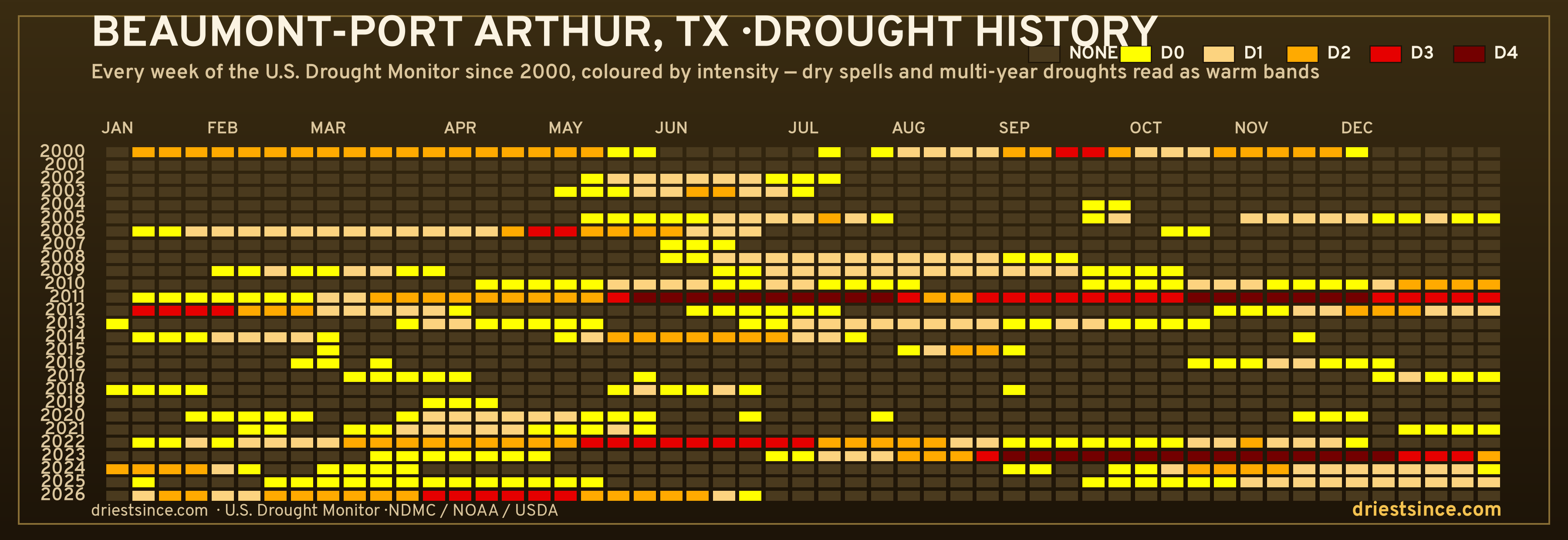 Beaumont-Port Arthur, TX — county drought history since 2000