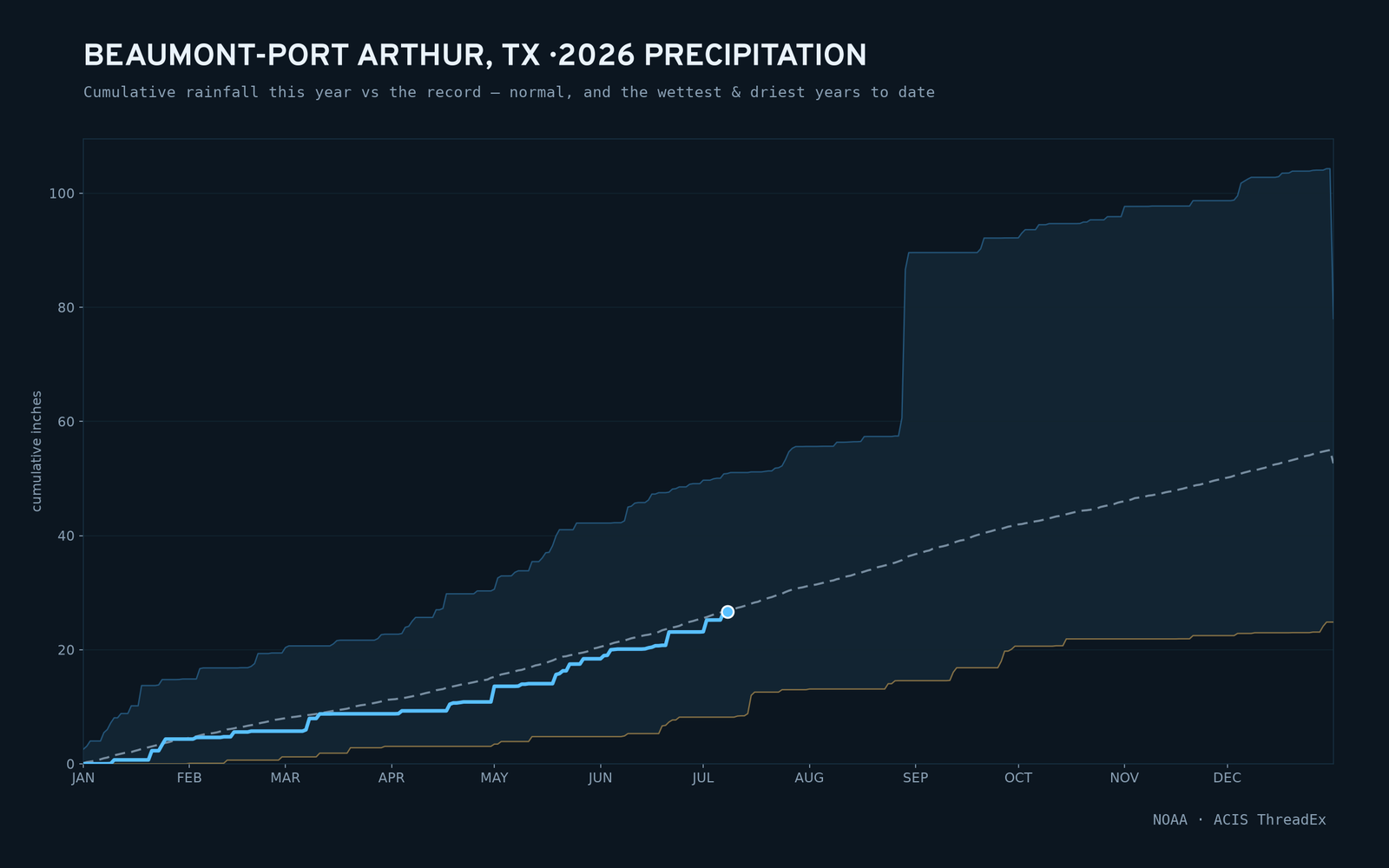 Beaumont-Port Arthur, TX — cumulative rainfall this year vs the record