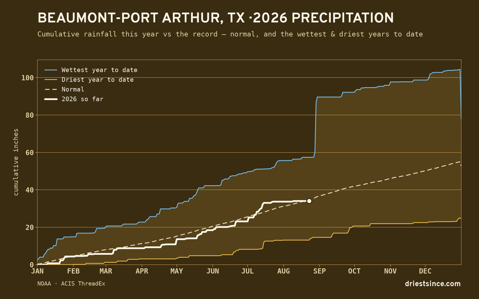 Beaumont-Port Arthur, TX — cumulative rainfall this year vs the record