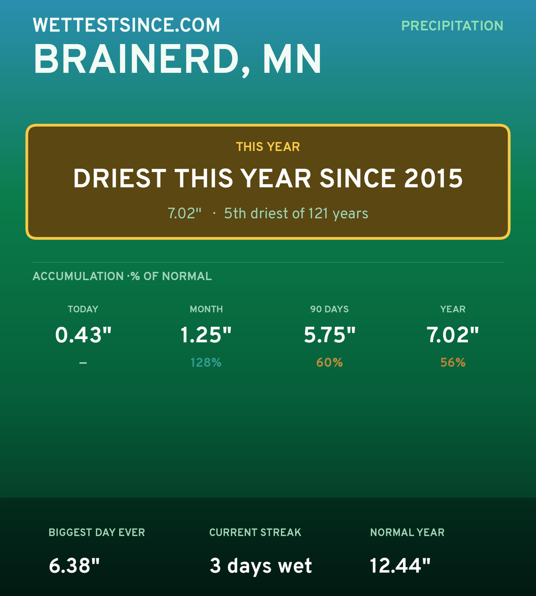 Brainerd, MN precipitation share card