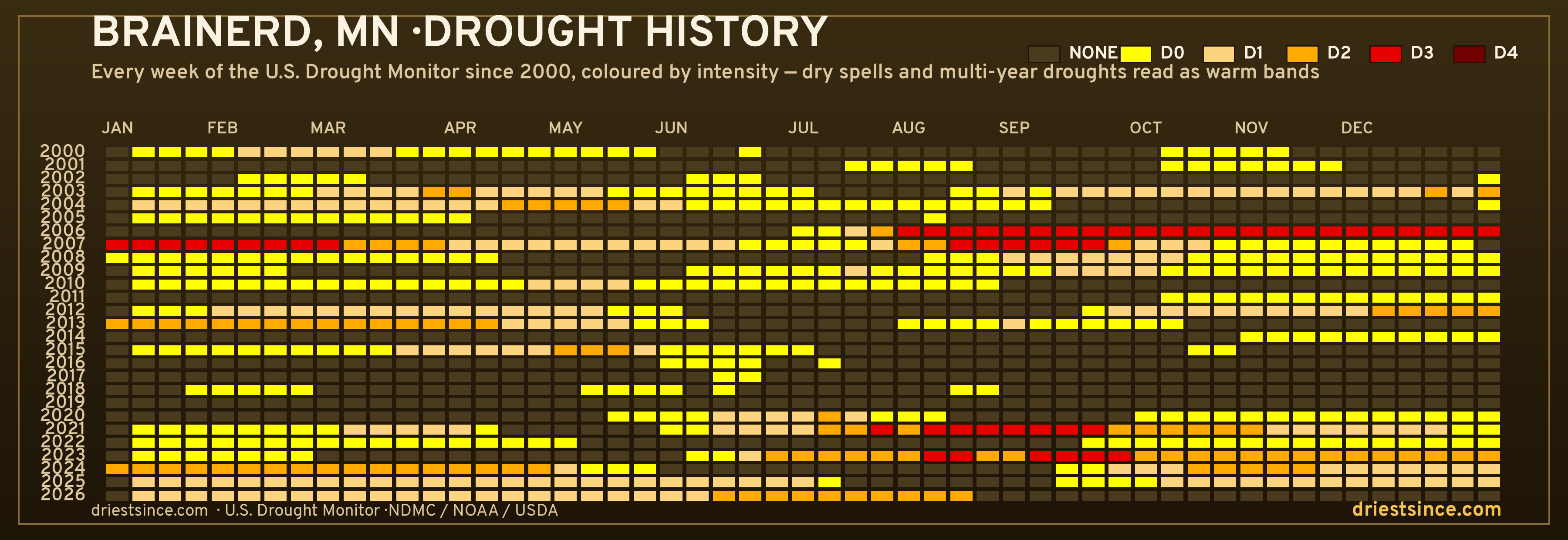Brainerd, MN — county drought history since 2000