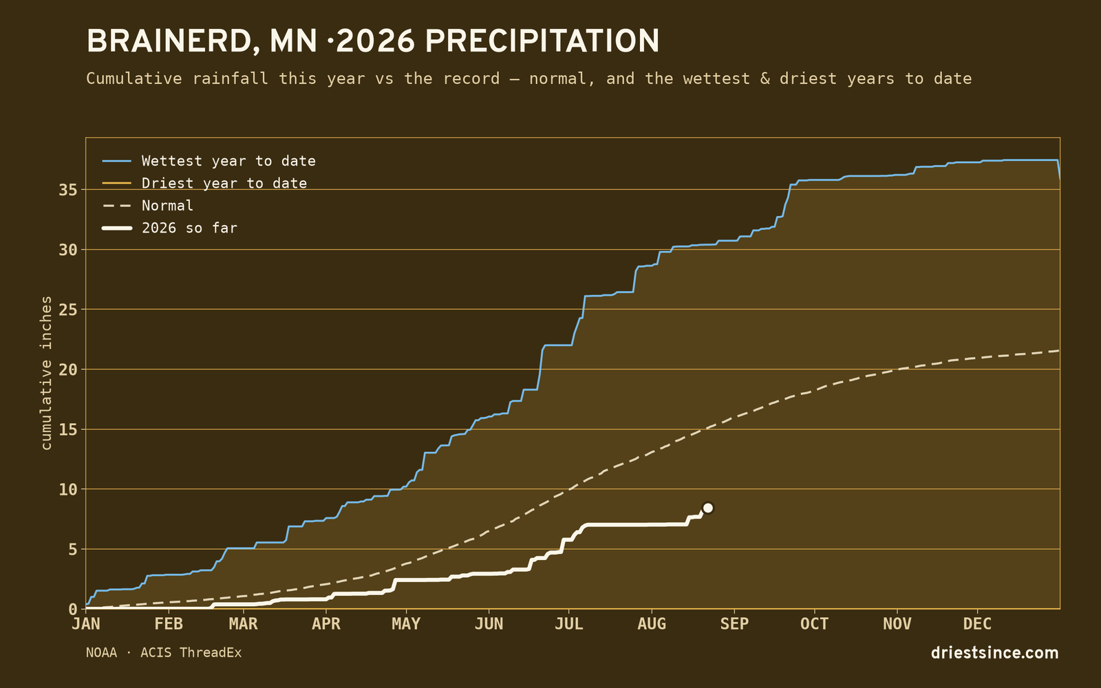 Brainerd, MN — cumulative rainfall this year vs the record