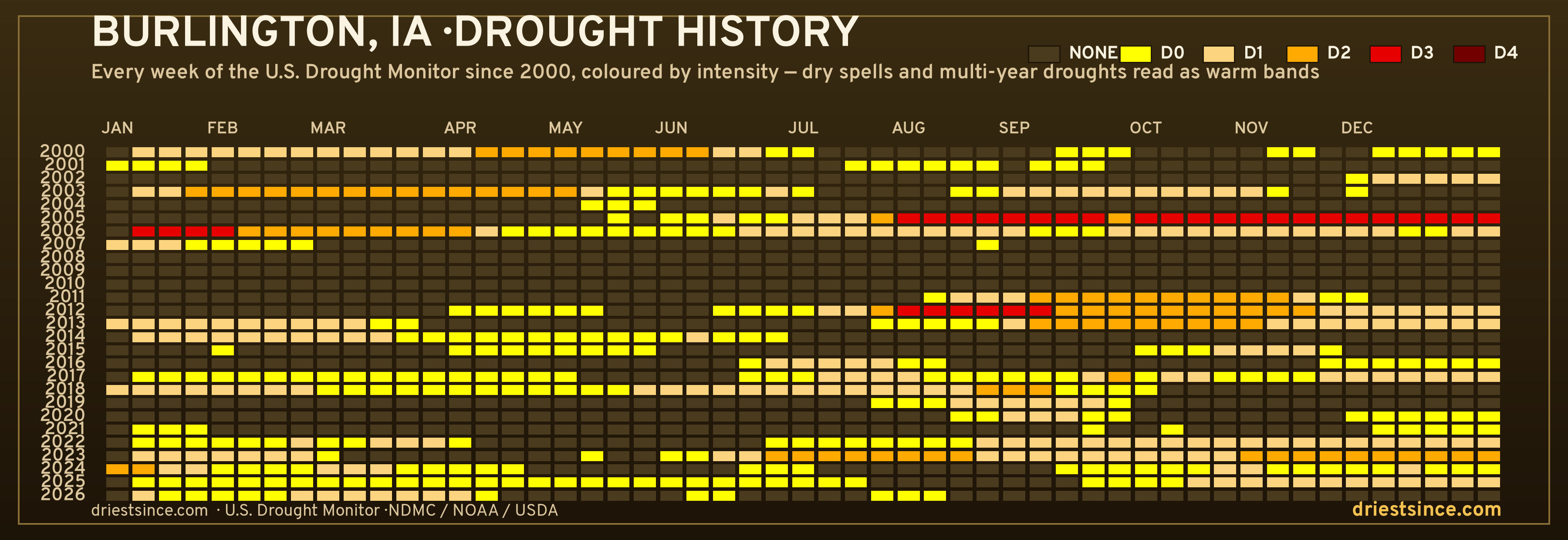 Burlington, IA — county drought history since 2000