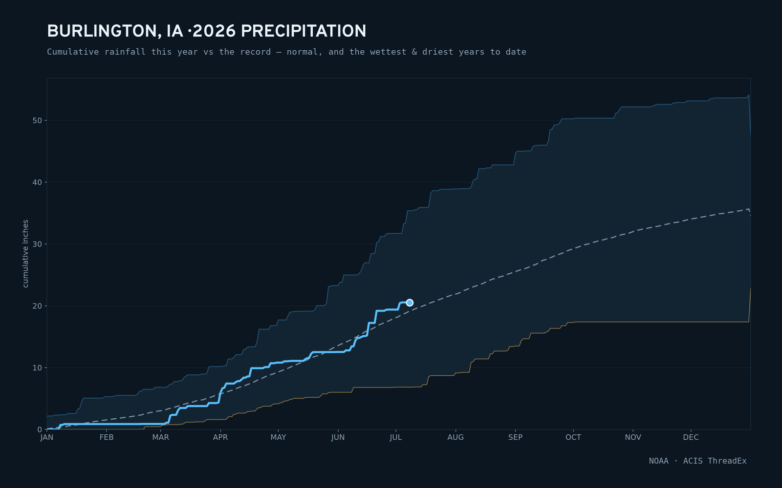 Burlington, IA — cumulative rainfall this year vs the record