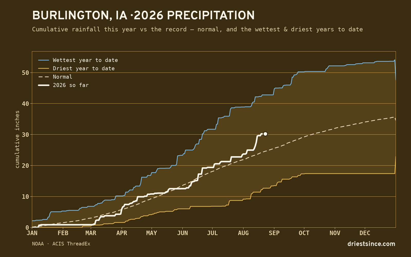 Burlington, IA — cumulative rainfall this year vs the record