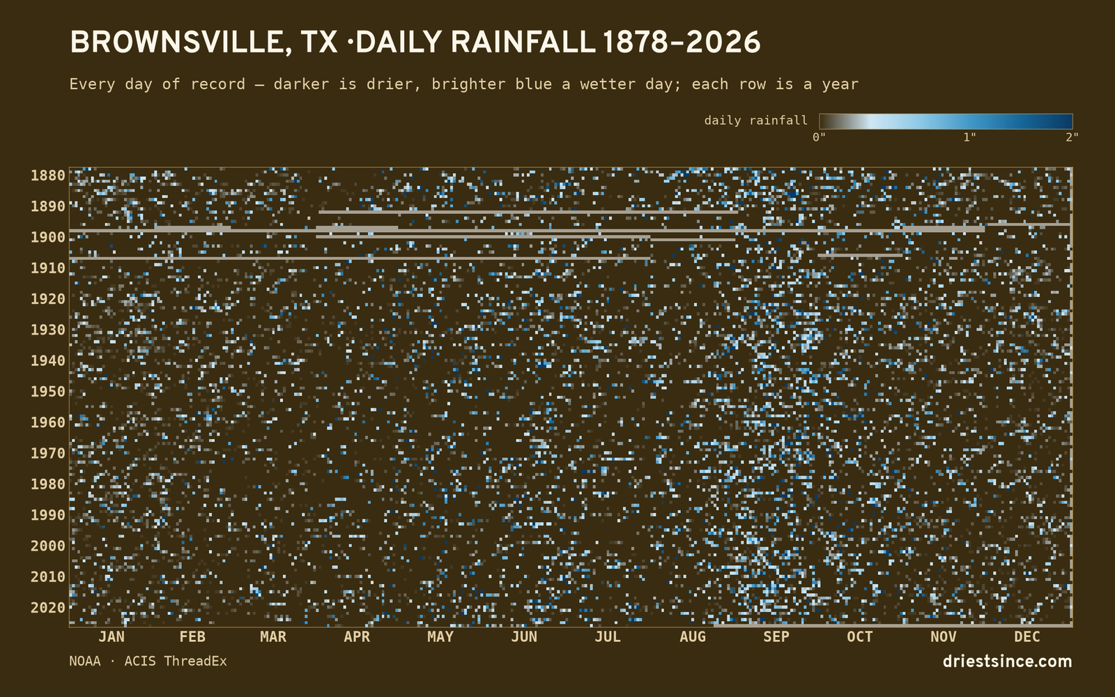 Brownsville, TX — daily rainfall every day on record