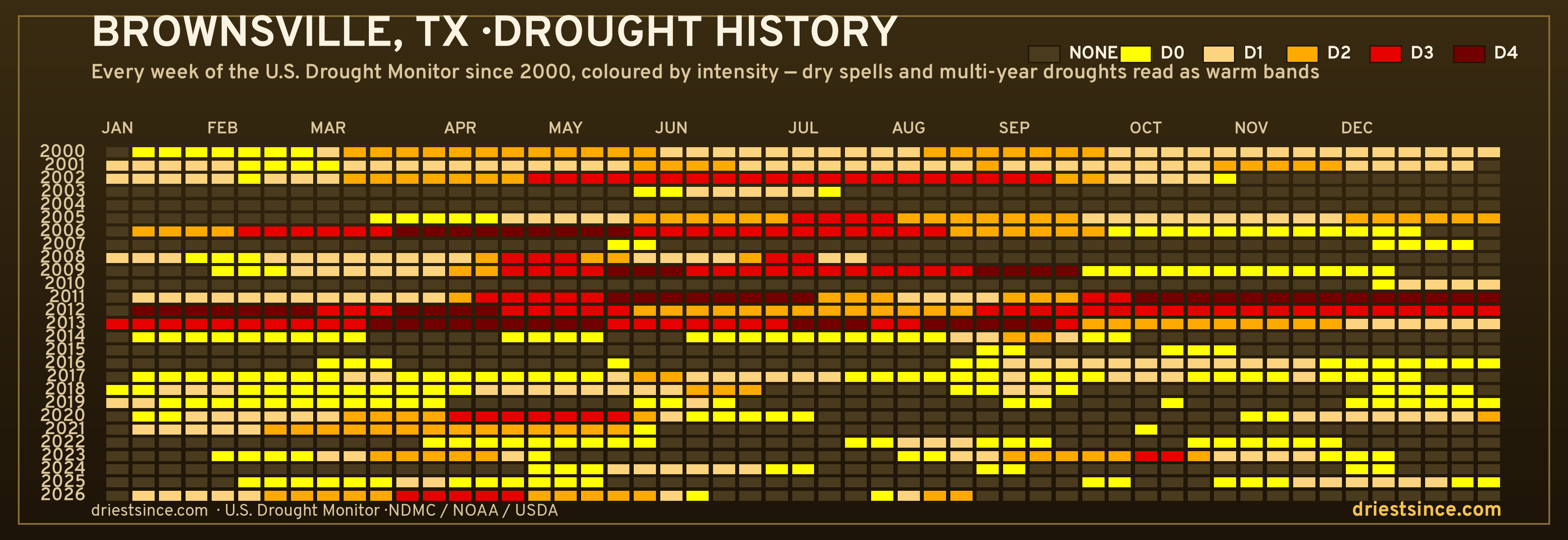 Brownsville, TX — county drought history since 2000