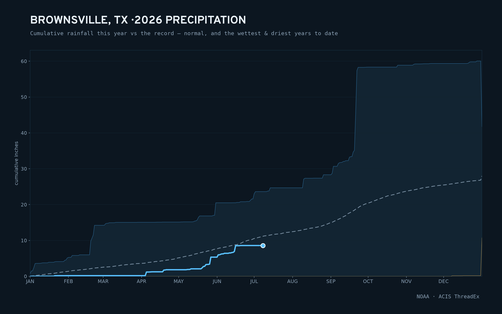 Brownsville, TX — cumulative rainfall this year vs the record
