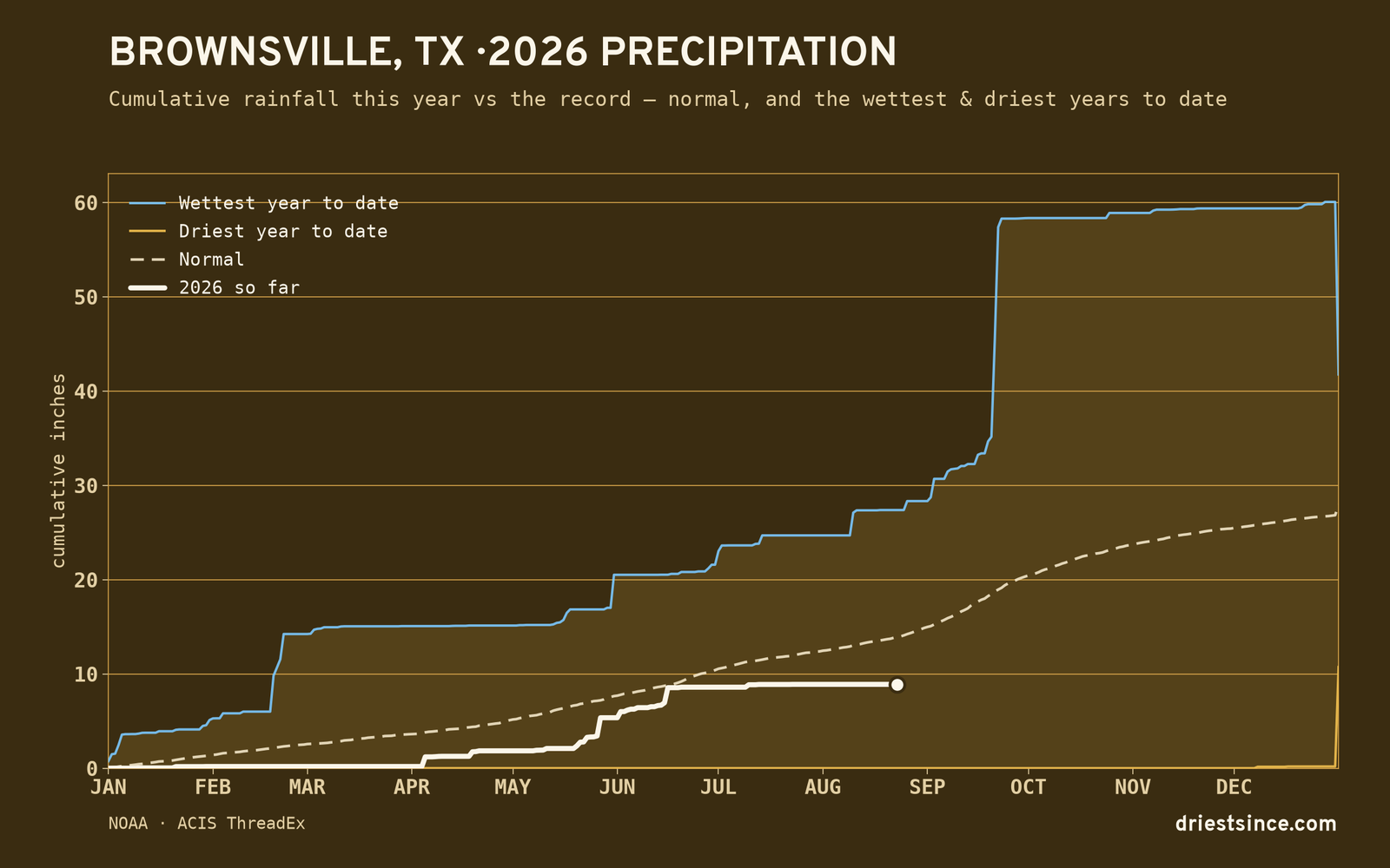 Brownsville, TX — cumulative rainfall this year vs the record