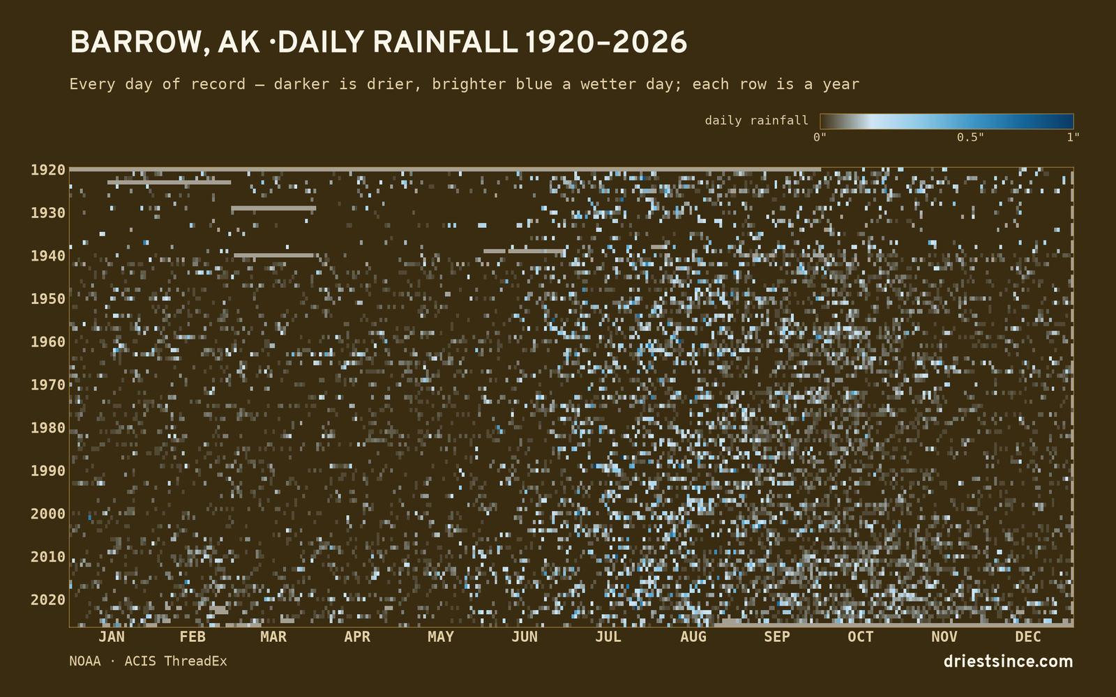 Barrow, AK — daily rainfall every day on record