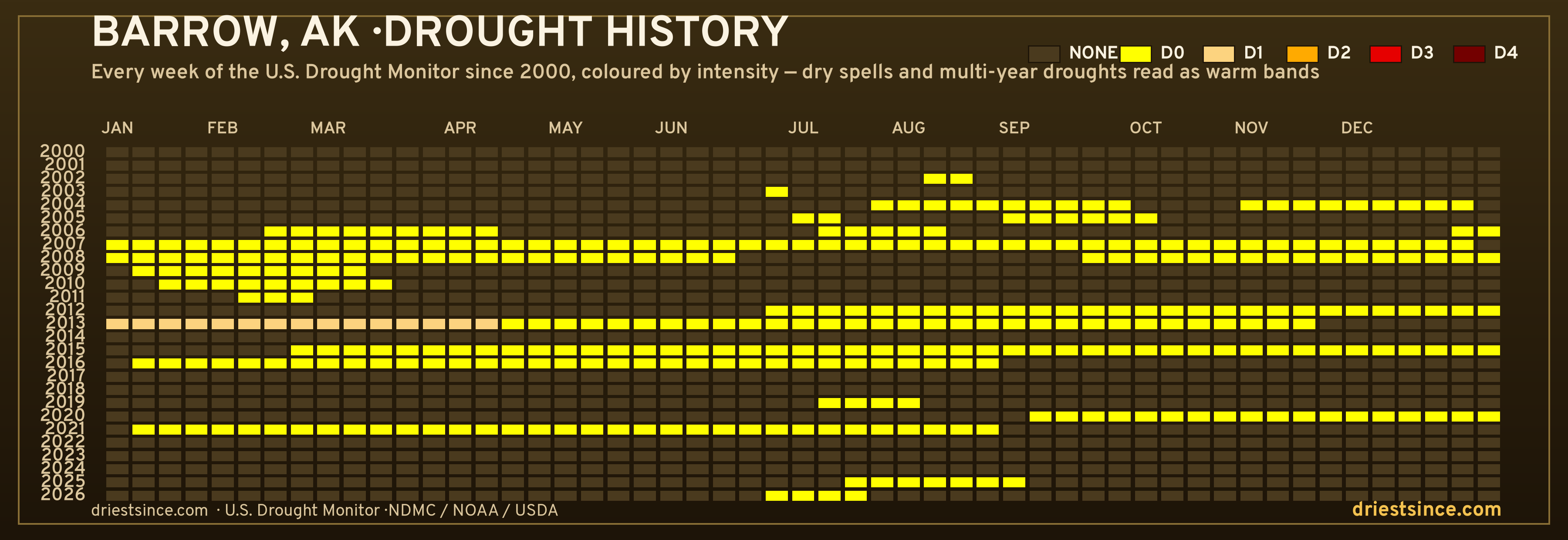 Barrow, AK — county drought history since 2000