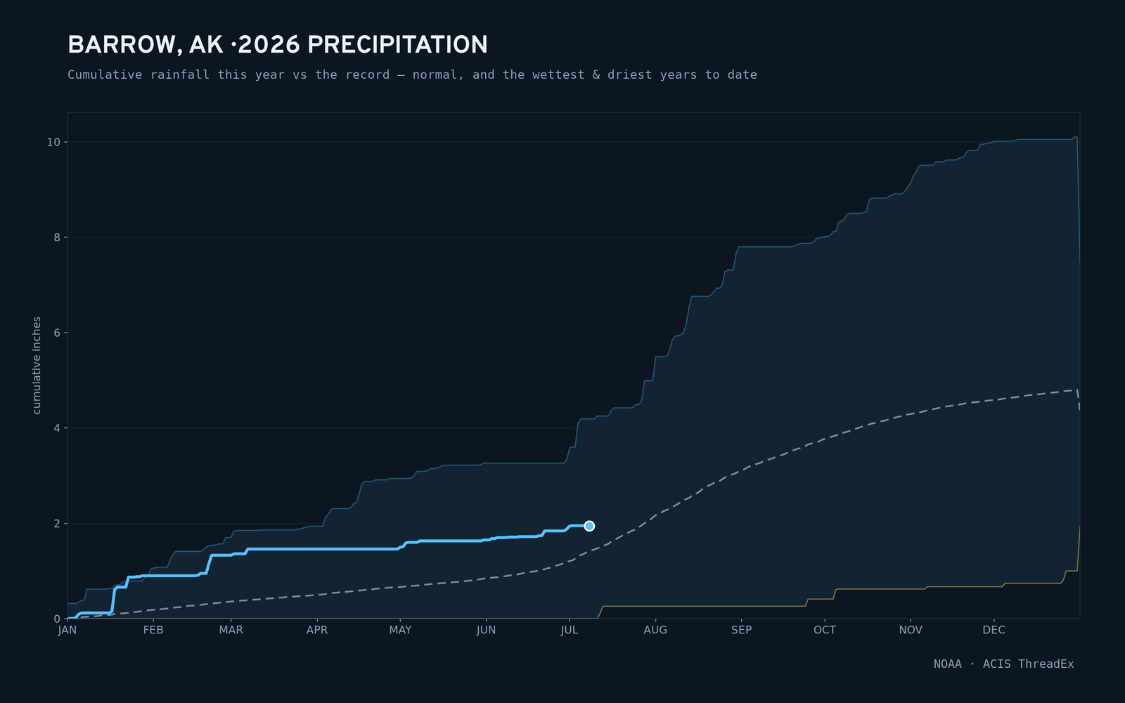 Barrow, AK — cumulative rainfall this year vs the record