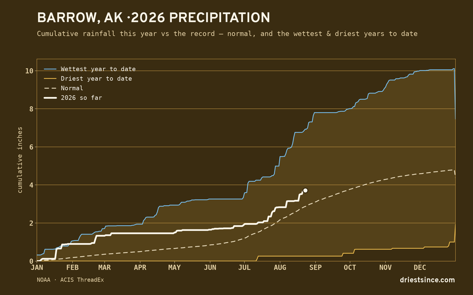 Barrow, AK — cumulative rainfall this year vs the record