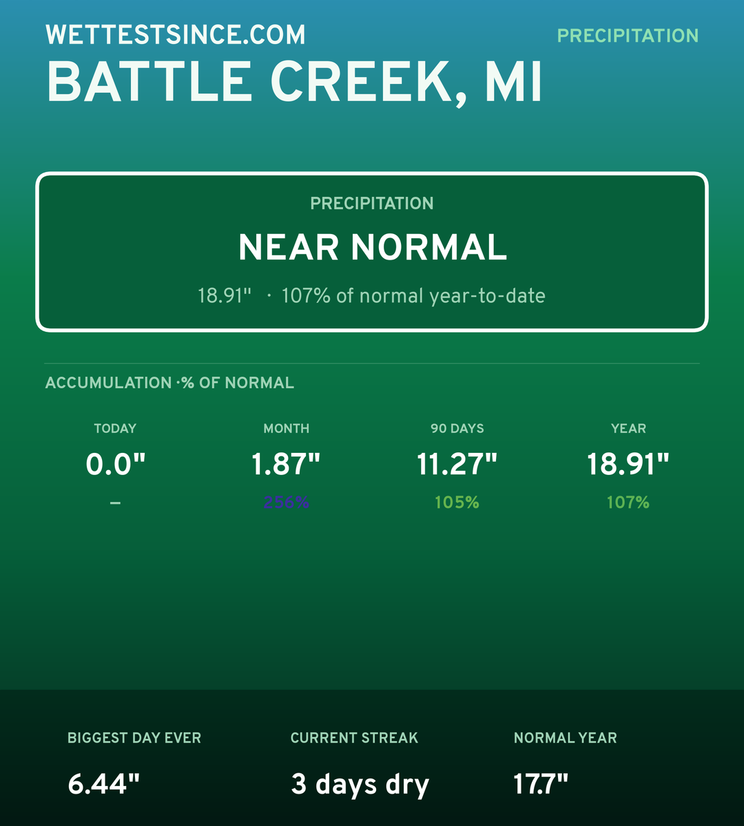 Battle Creek, MI precipitation share card