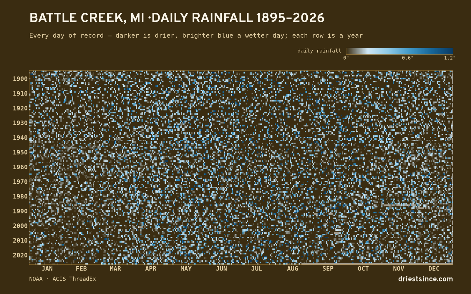 Battle Creek, MI — daily rainfall every day on record