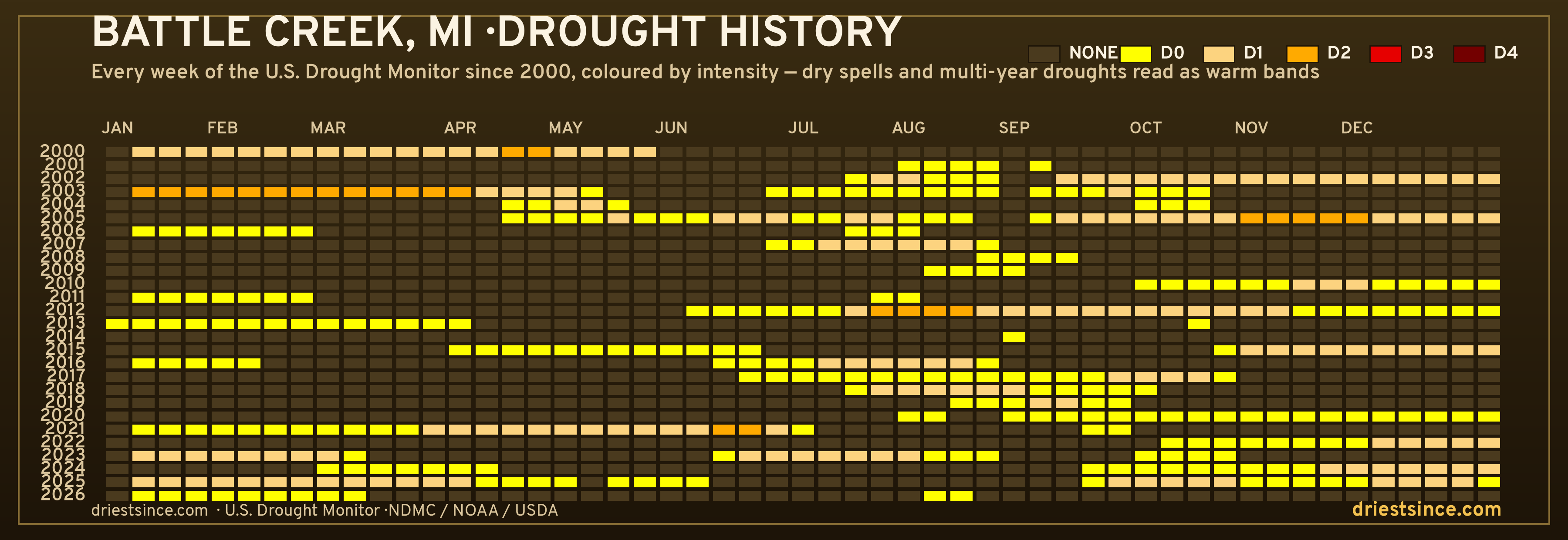 Battle Creek, MI — county drought history since 2000