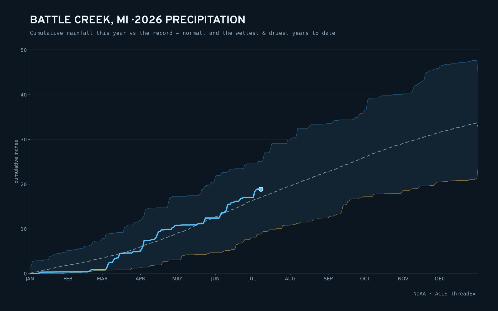 Battle Creek, MI — cumulative rainfall this year vs the record