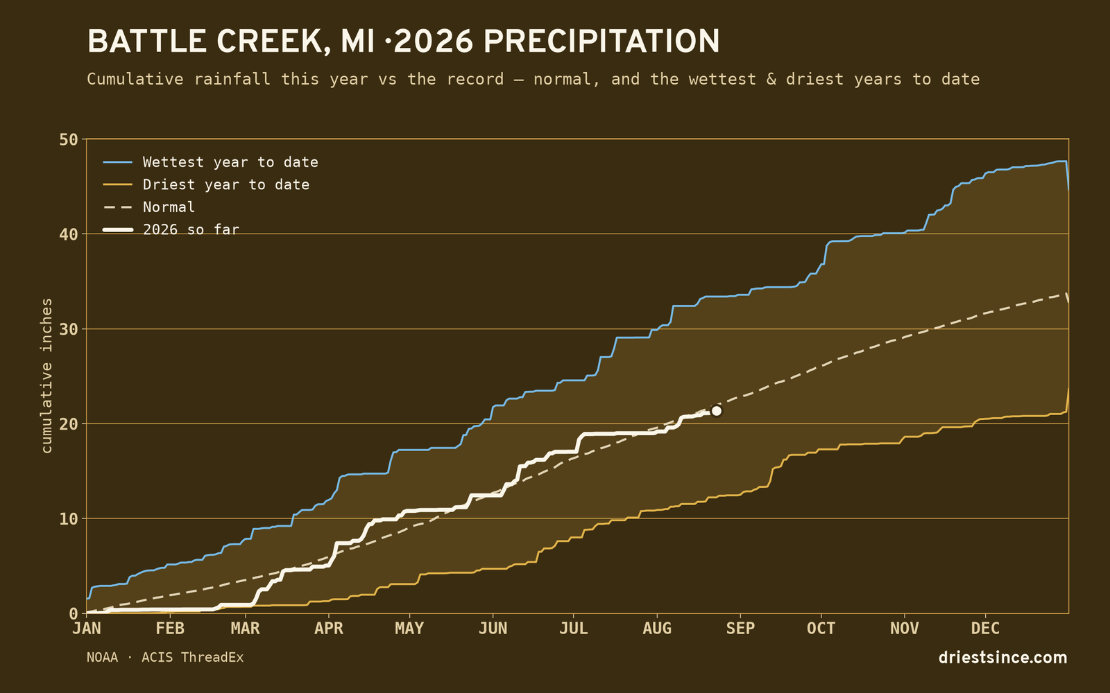 Battle Creek, MI — cumulative rainfall this year vs the record