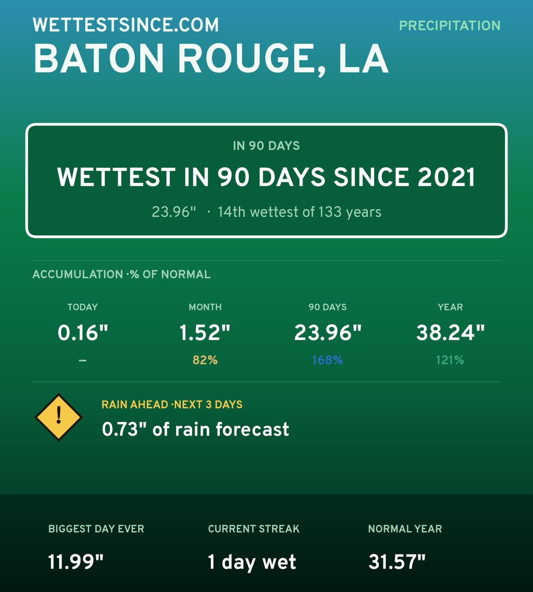 Baton Rouge, LA precipitation share card