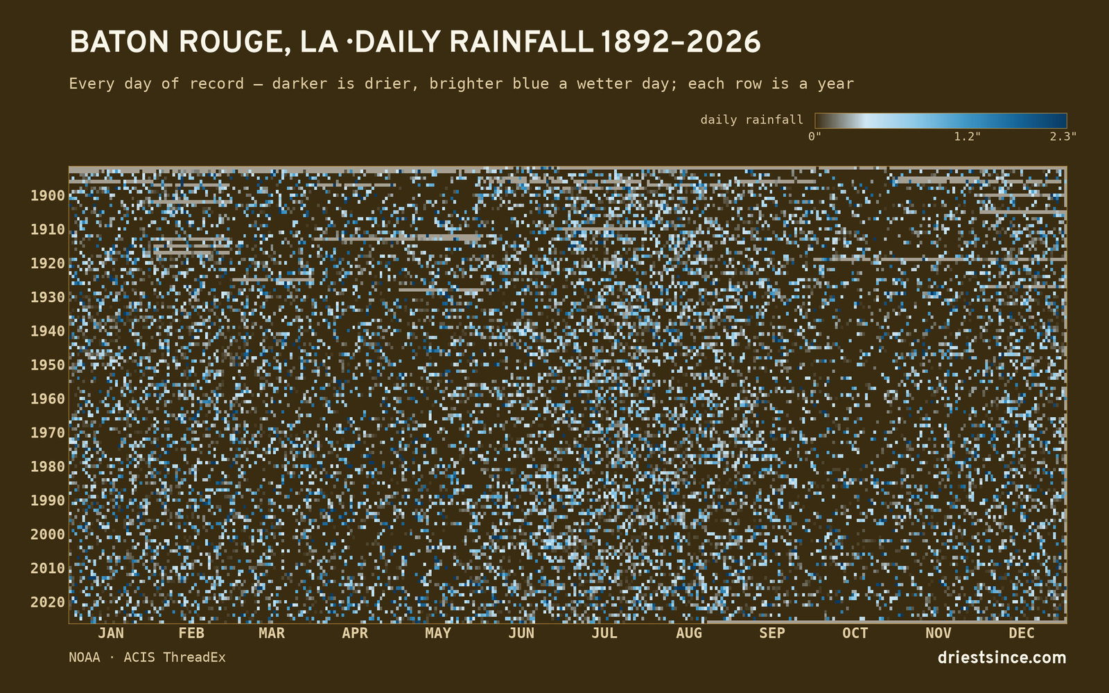 Baton Rouge, LA — daily rainfall every day on record