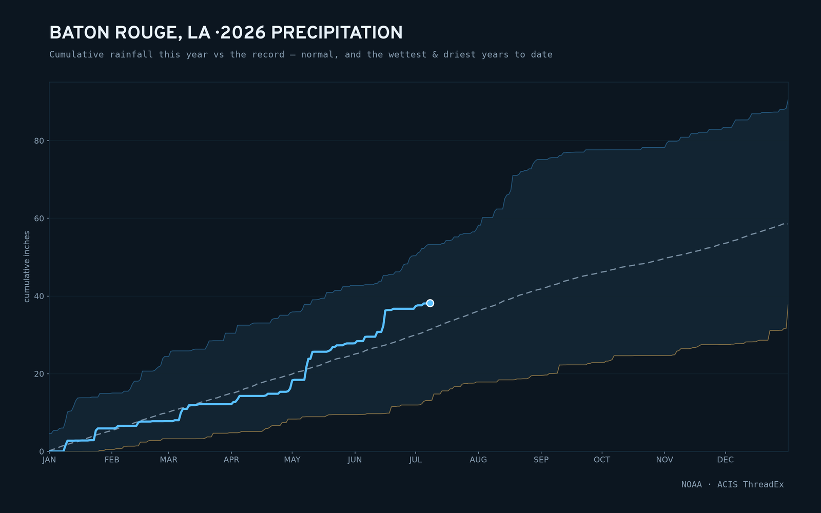 Baton Rouge, LA — cumulative rainfall this year vs the record