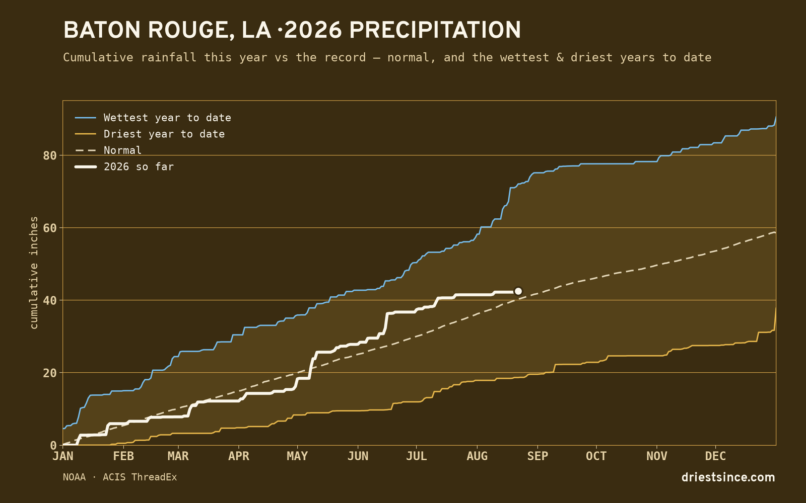 Baton Rouge, LA — cumulative rainfall this year vs the record