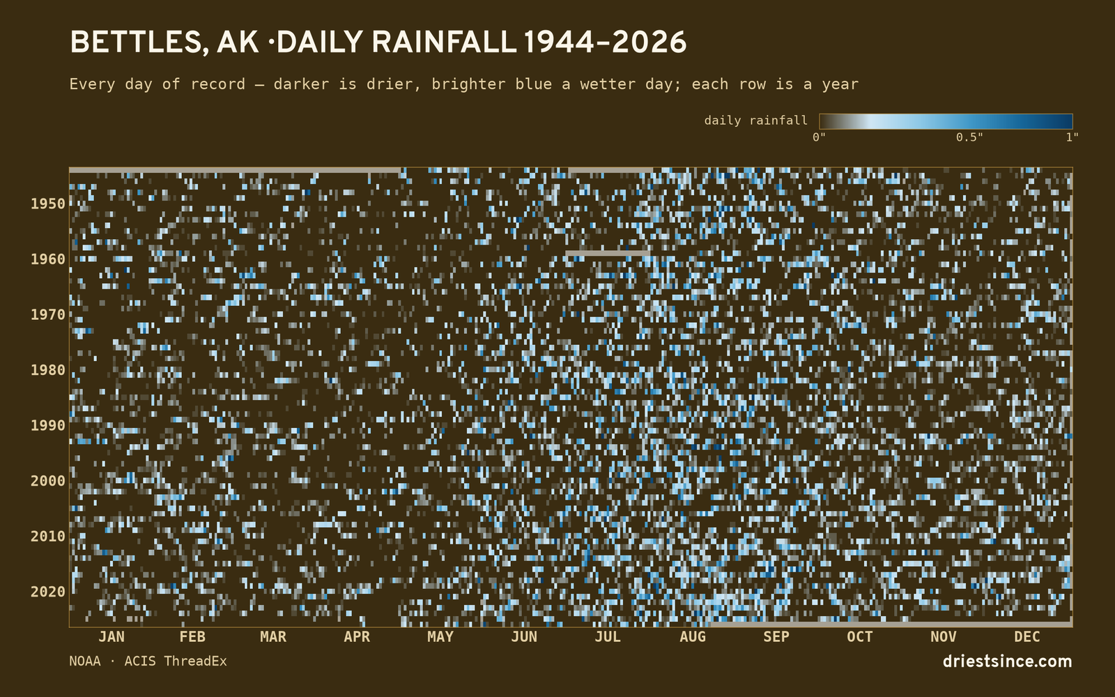 Bettles, AK — daily rainfall every day on record