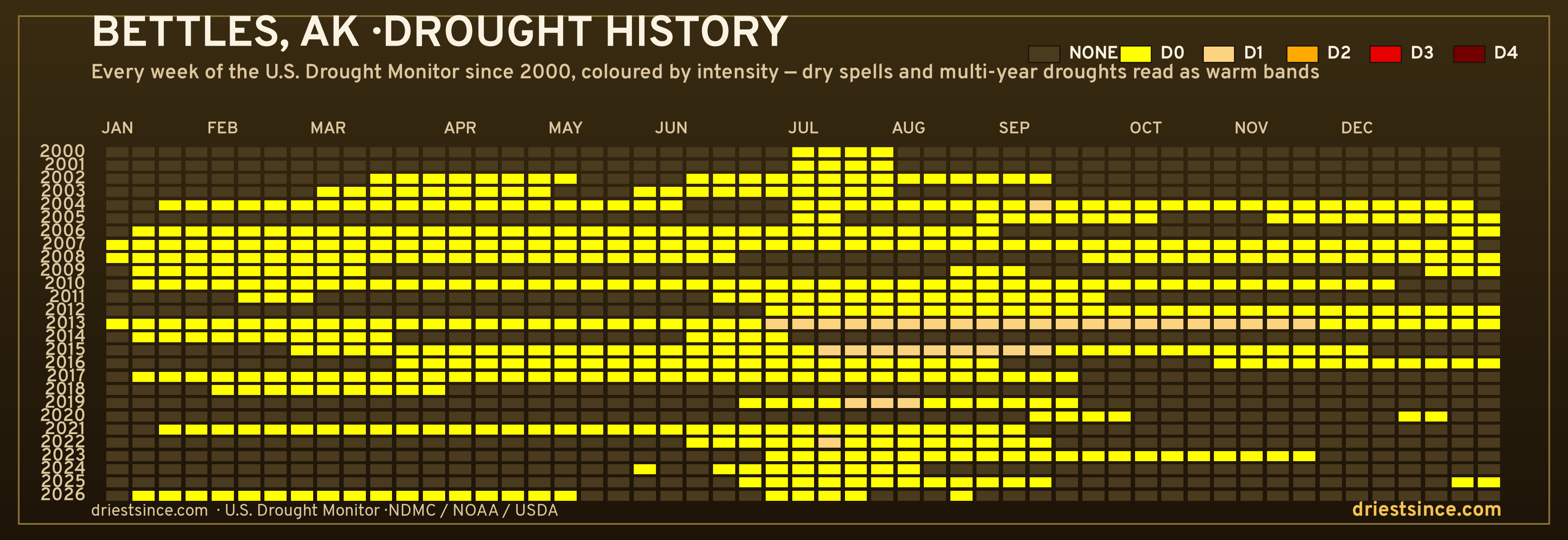 Bettles, AK — county drought history since 2000