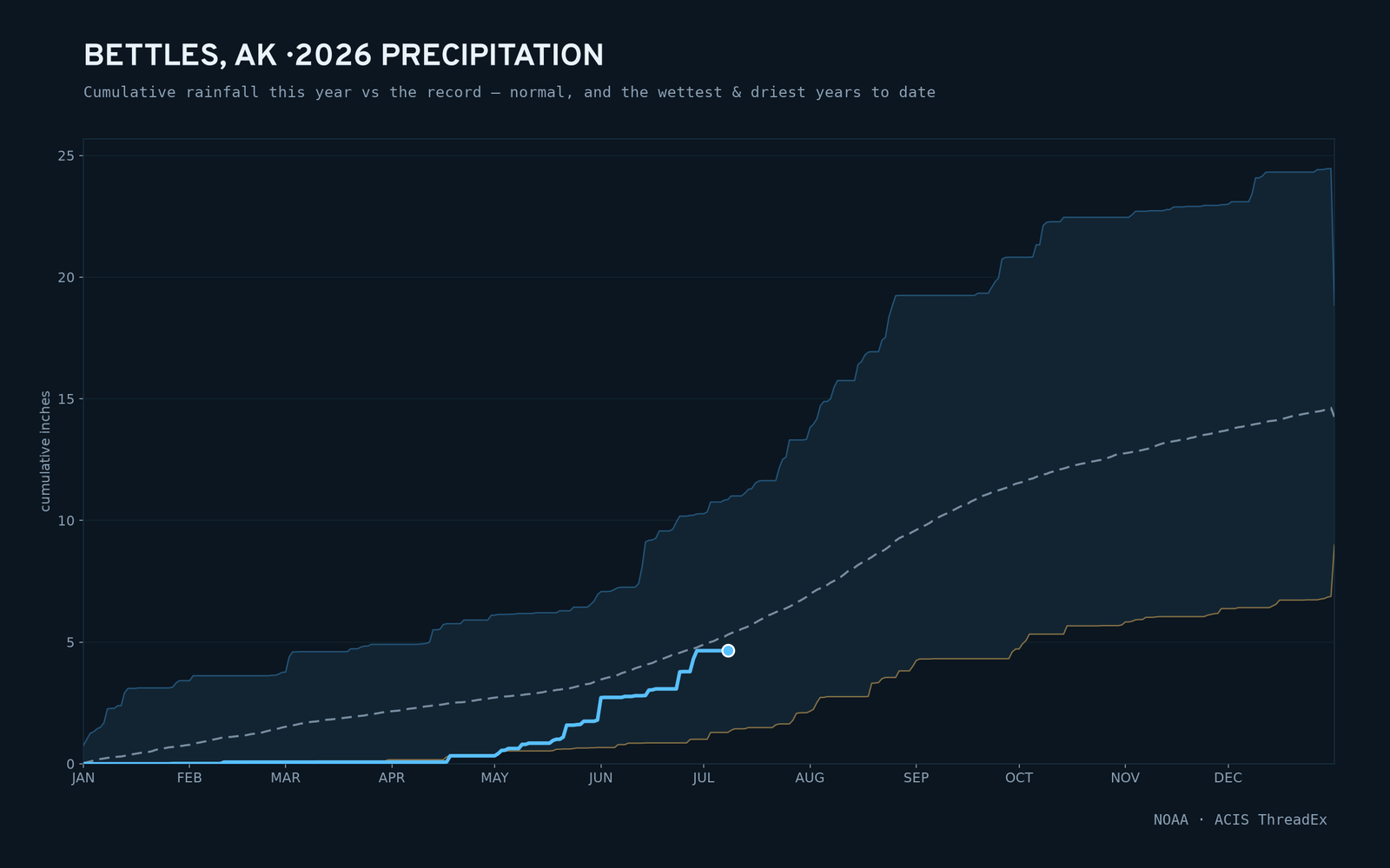 Bettles, AK — cumulative rainfall this year vs the record