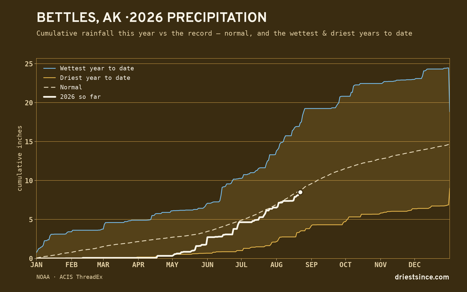 Bettles, AK — cumulative rainfall this year vs the record