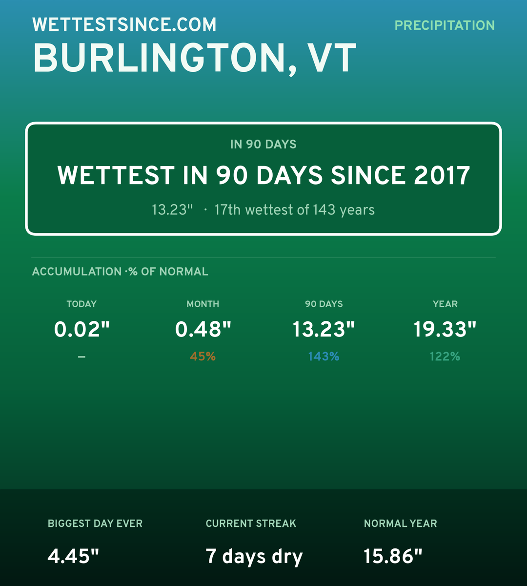 Burlington, VT precipitation share card