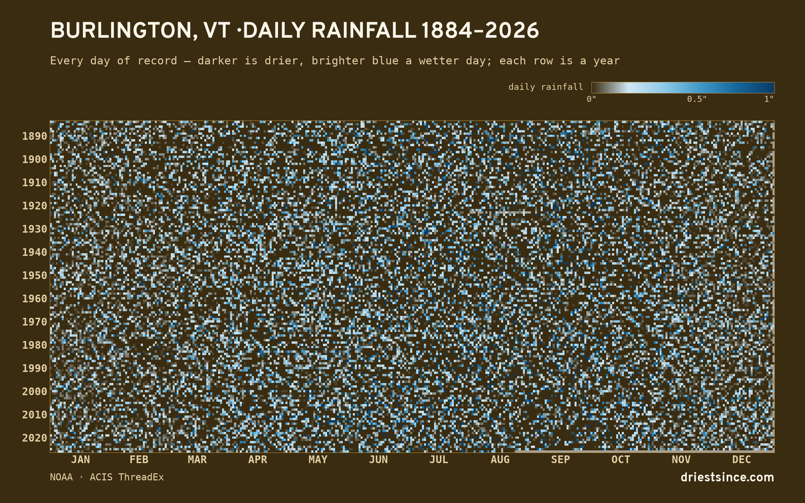 Burlington, VT — daily rainfall every day on record