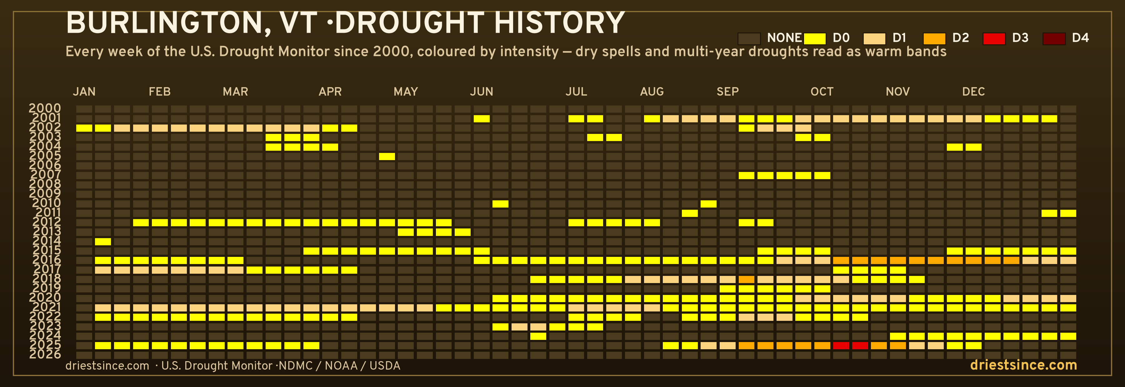 Burlington, VT — county drought history since 2000