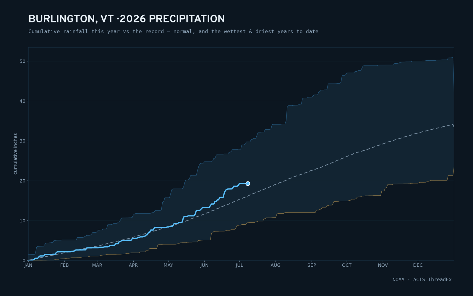 Burlington, VT — cumulative rainfall this year vs the record