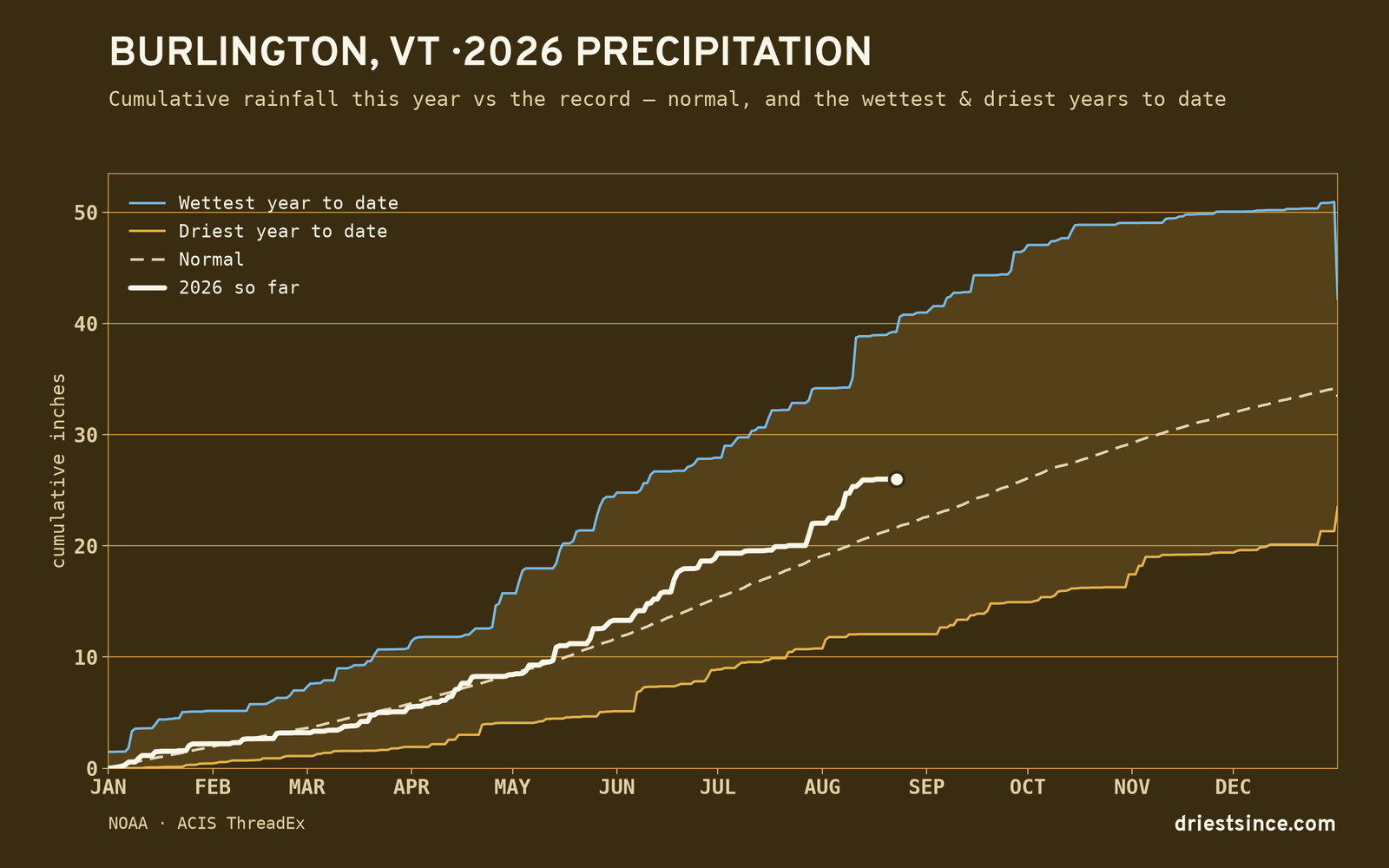 Burlington, VT — cumulative rainfall this year vs the record