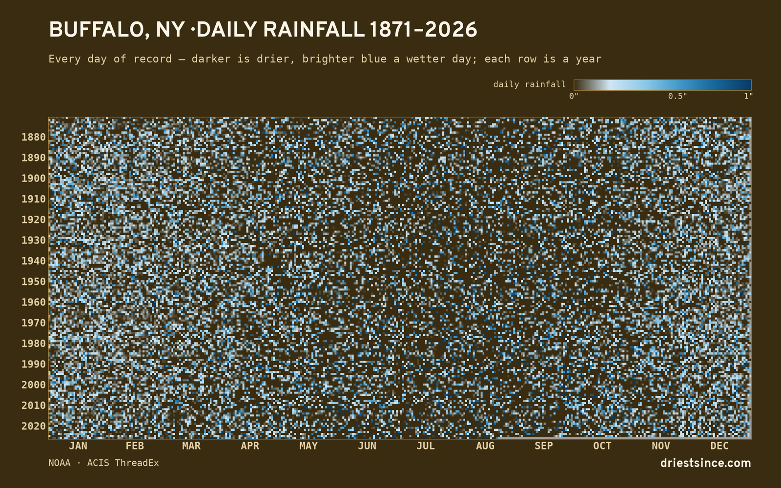 Buffalo, NY — daily rainfall every day on record