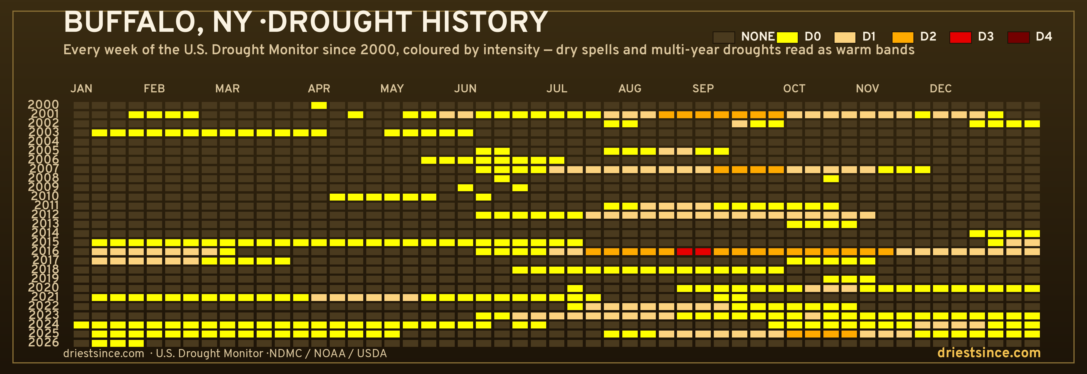 Buffalo, NY — county drought history since 2000