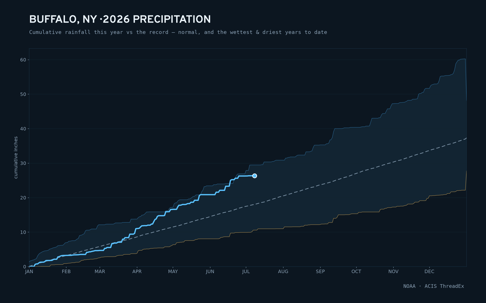 Buffalo, NY — cumulative rainfall this year vs the record