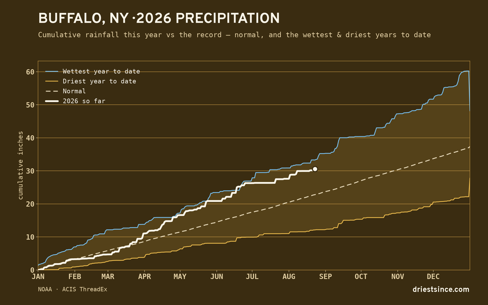 Buffalo, NY — cumulative rainfall this year vs the record