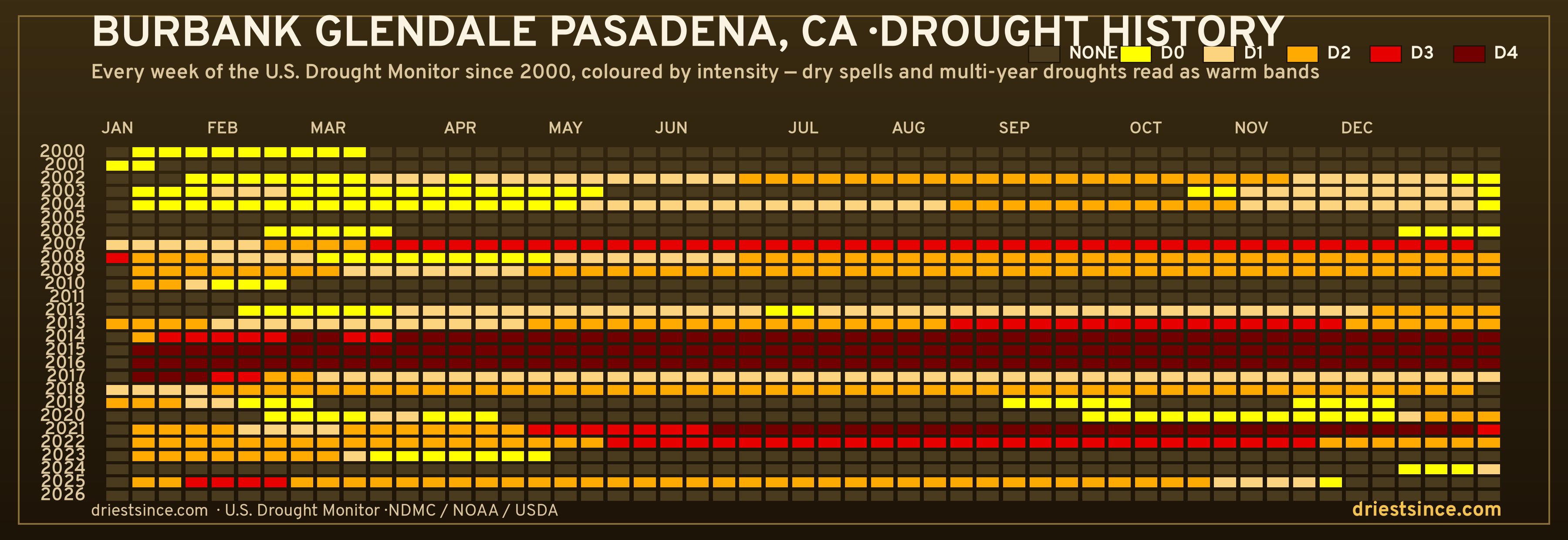 Burbank Glendale Pasadena, CA — county drought history since 2000