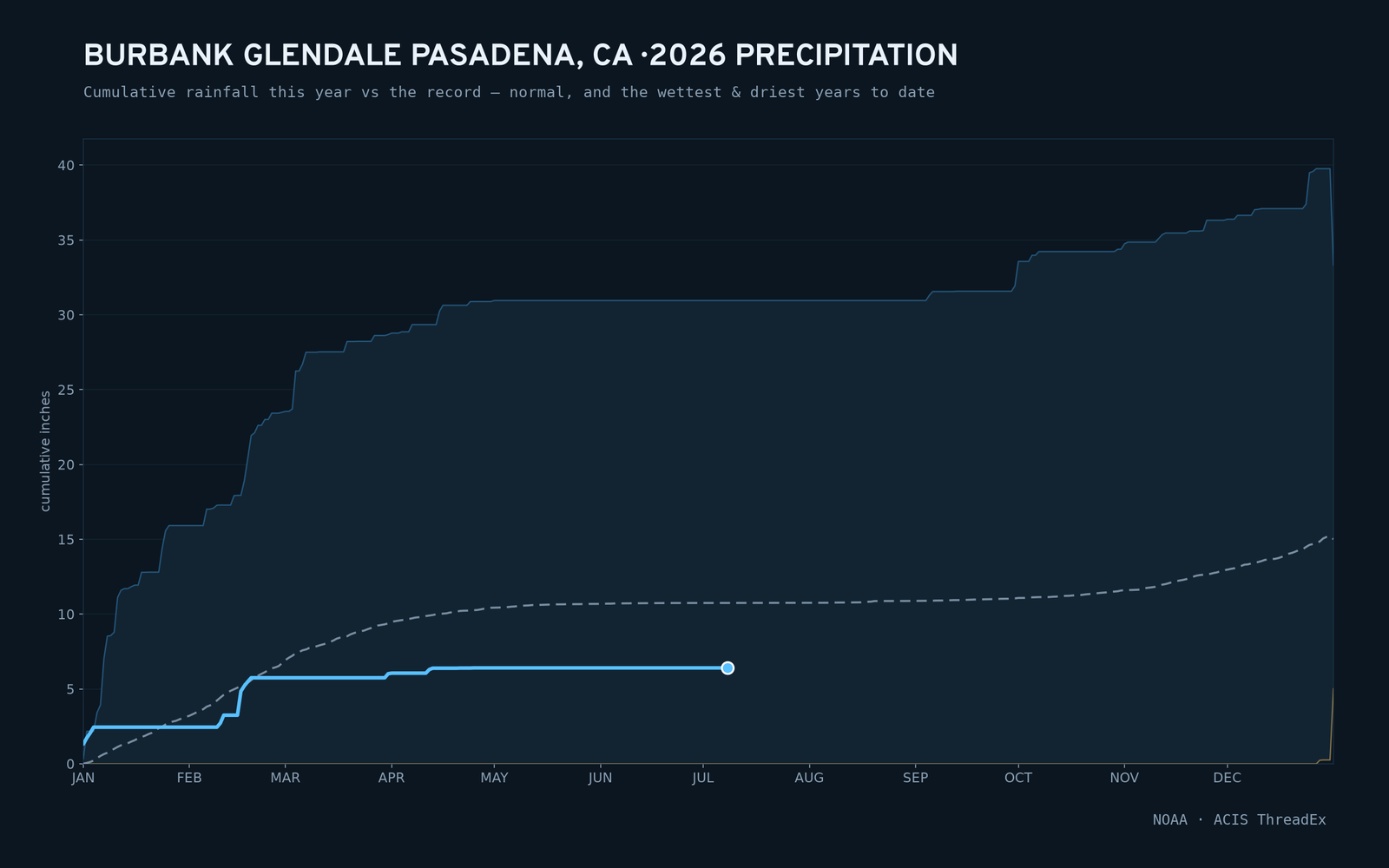 Burbank Glendale Pasadena, CA — cumulative rainfall this year vs the record