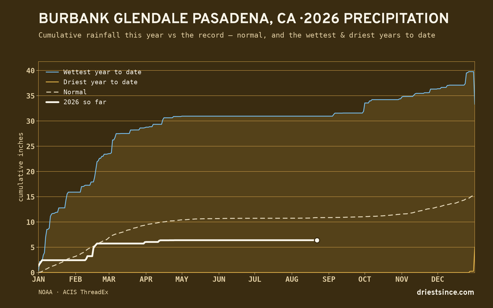 Burbank Glendale Pasadena, CA — cumulative rainfall this year vs the record