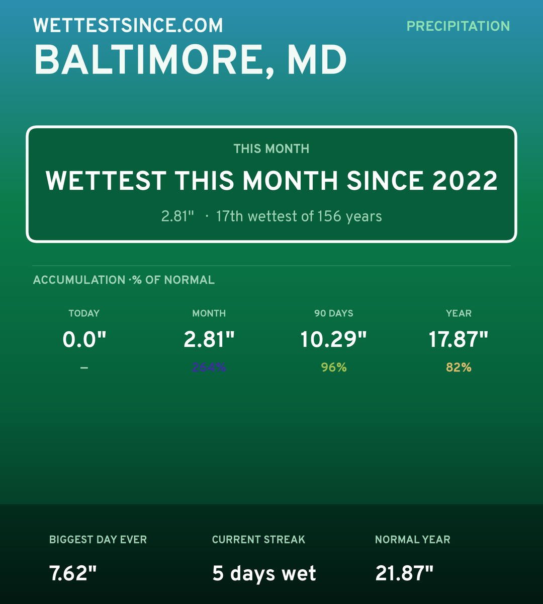 Baltimore, MD precipitation share card