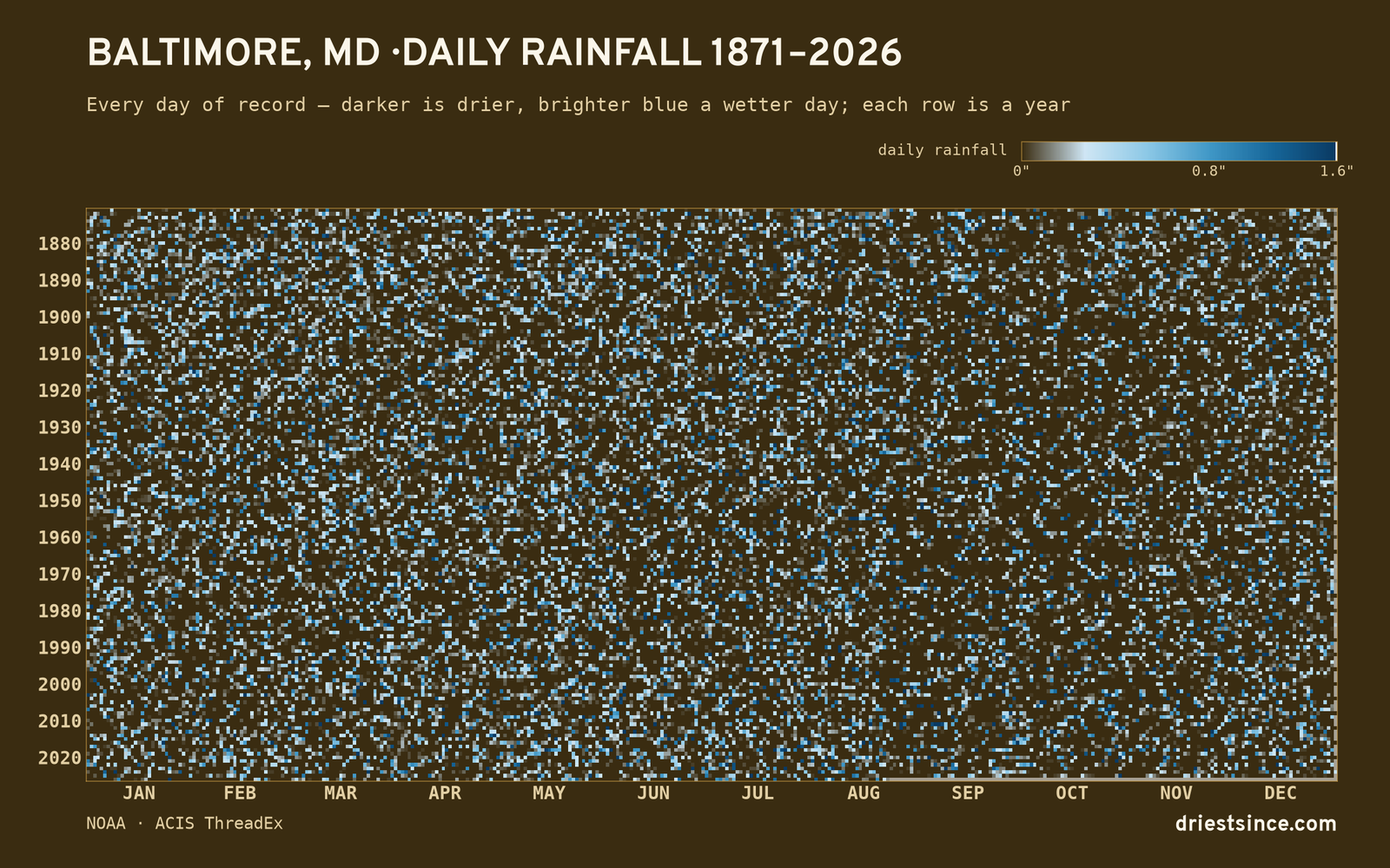 Baltimore, MD — daily rainfall every day on record