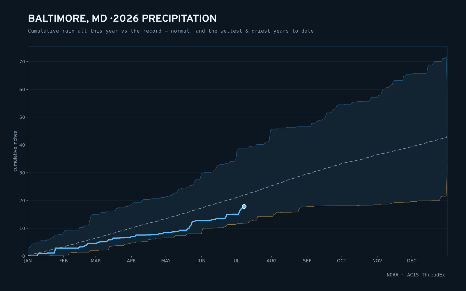 Baltimore, MD — cumulative rainfall this year vs the record