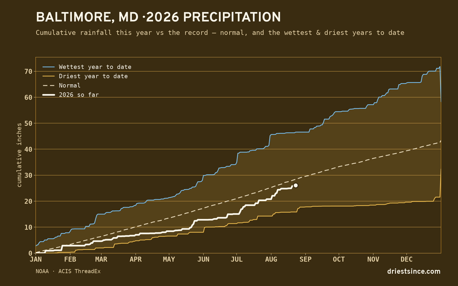 Baltimore, MD — cumulative rainfall this year vs the record