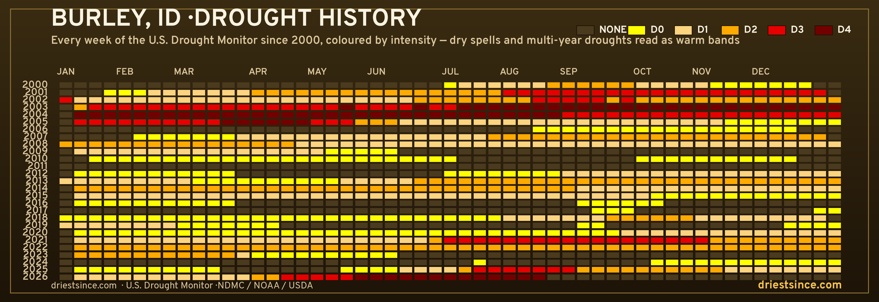 Burley, ID — county drought history since 2000